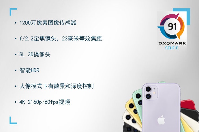 iPhone 11前置相機評分91，網(wǎng)友：落后華為太多！